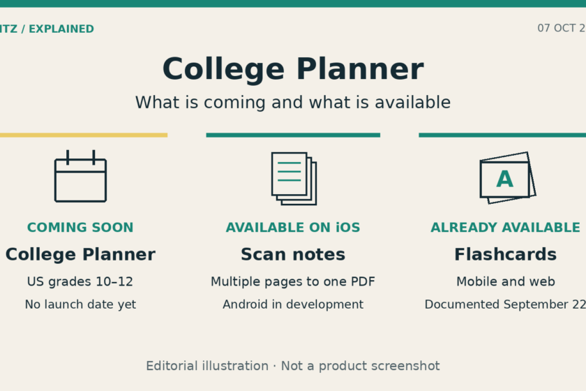 Three-part diagram: College Planner is planned for US grades 10–12 with no launch date; page scanning is available on iOS; flashcards are available on mobile and web.