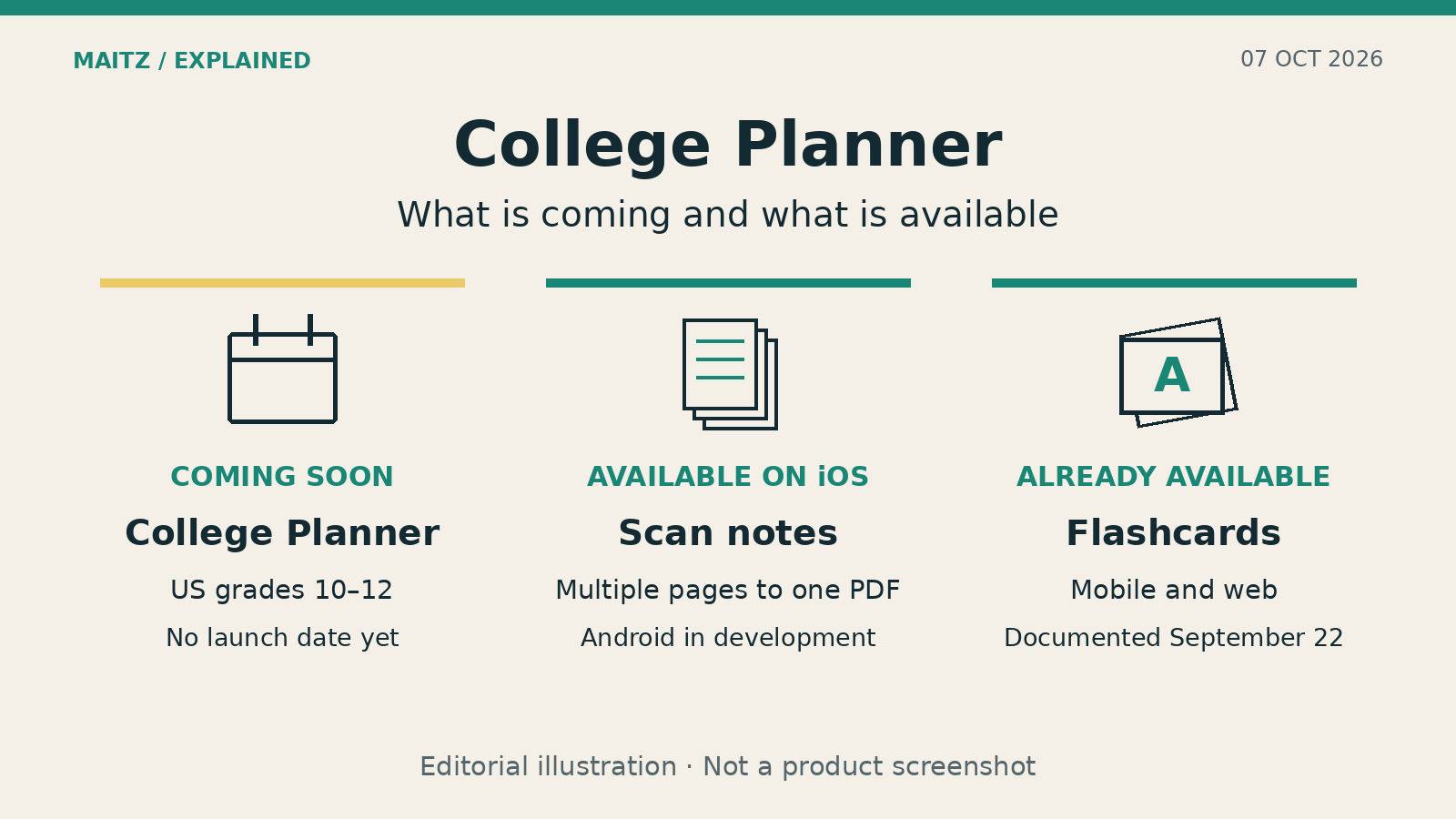 Three-part diagram: College Planner is planned for US grades 10–12 with no launch date; page scanning is available on iOS; flashcards are available on mobile and web.