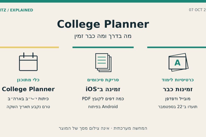 שלושה חלקים בתרשים: College Planner מתוכנן לתלמידי י׳–י״ב בארה״ב ללא מועד השקה; סריקת דפים זמינה ב־iOS; כרטיסיות לימוד זמינות במובייל ובדפדפן.