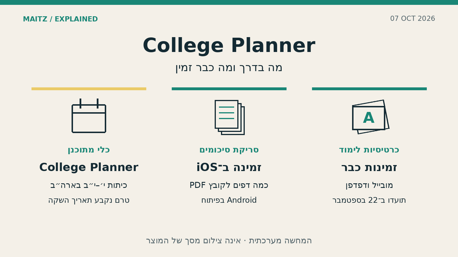 שלושה חלקים בתרשים: College Planner מתוכנן לתלמידי י׳–י״ב בארה״ב ללא מועד השקה; סריקת דפים זמינה ב־iOS; כרטיסיות לימוד זמינות במובייל ובדפדפן.