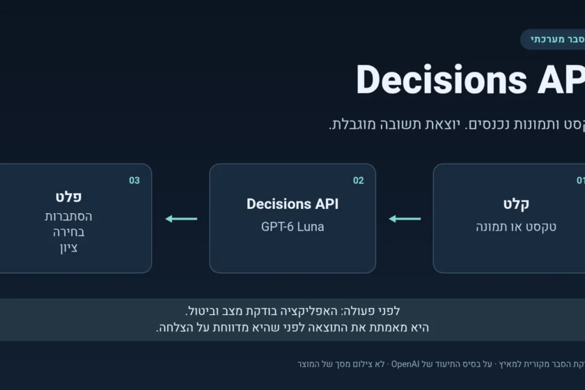 תרשים: טקסט או תמונה נכנסים ל־Decisions API עם GPT-6 Luna, ויוצאת הסתברות, בחירה או ציון. האפליקציה בודקת לפני פעולה