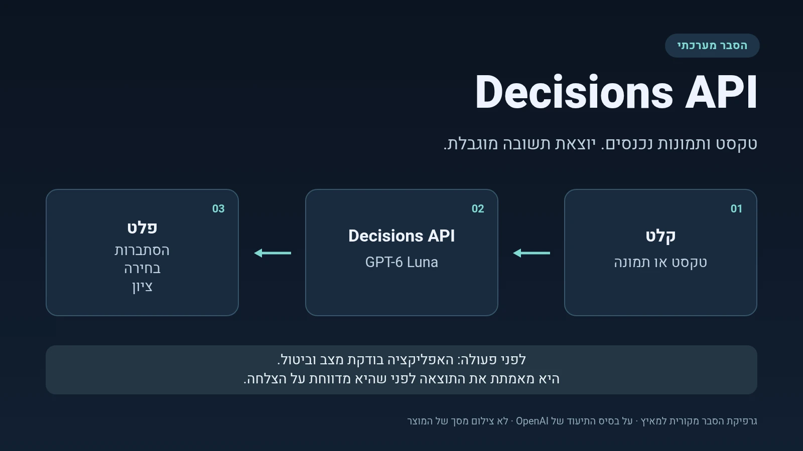 תרשים: טקסט או תמונה נכנסים ל־Decisions API עם GPT-6 Luna, ויוצאת הסתברות, בחירה או ציון. האפליקציה בודקת לפני פעולה