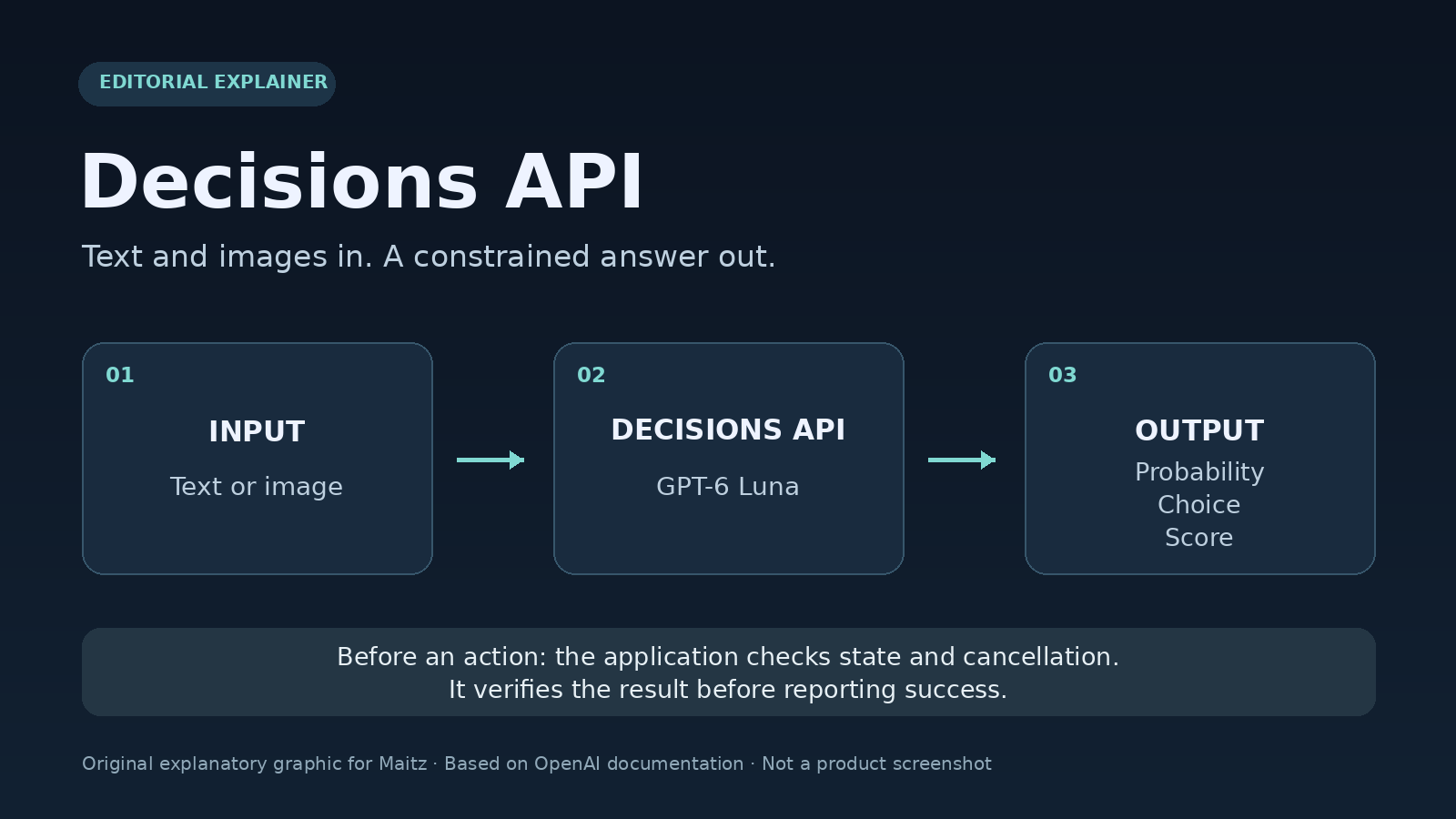 Diagram showing text or an image entering Decisions API with GPT-6 Luna and returning a probability, choice or score, with application-side checks before actions.