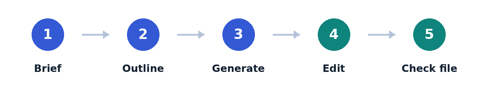 Recommended sequence: brief, structure, generate, edit, then check the delivered version.