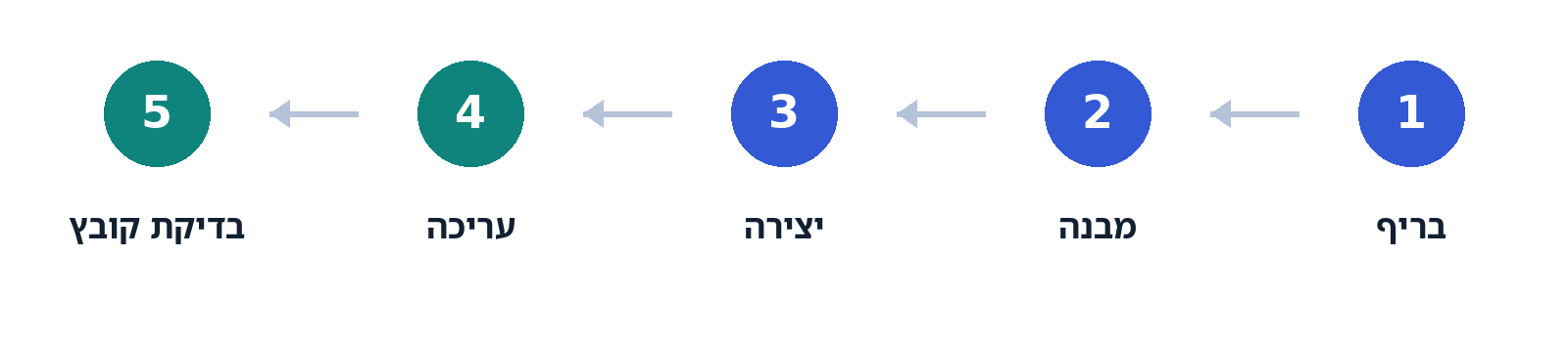 סדר עבודה מומלץ: בריף, מבנה, יצירה, עריכה ובדיקת הקובץ.