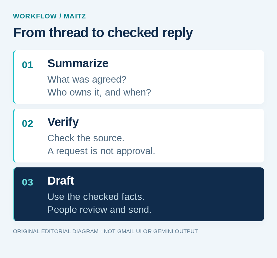 Maitz workflow diagram: summarize decisions, verify them against the source, then draft for human review.