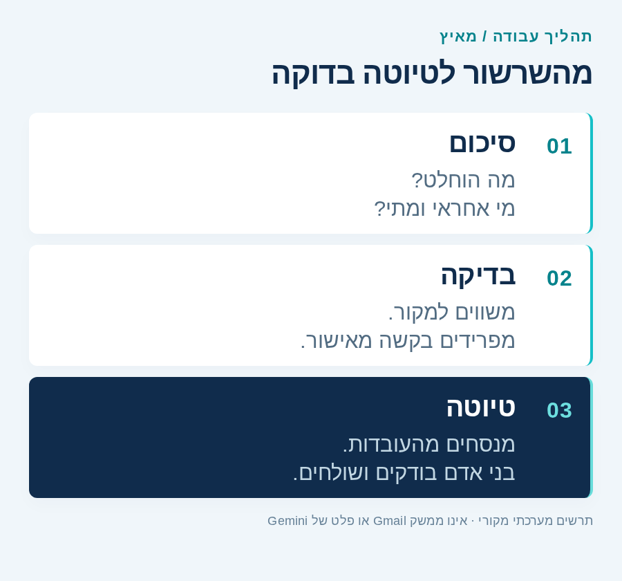 תרשים מקורי של מאיץ: מסכמים את ההחלטות, בודקים אותן מול המקור ומנסחים טיוטה לבדיקה אנושית.
