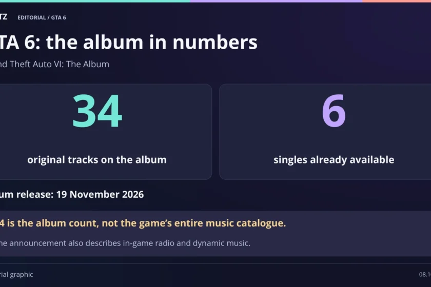 The official GTA 6 album has 34 original tracks, with six singles already available and release planned for November 19, 2026. In-game radio and dynamic music are also described.