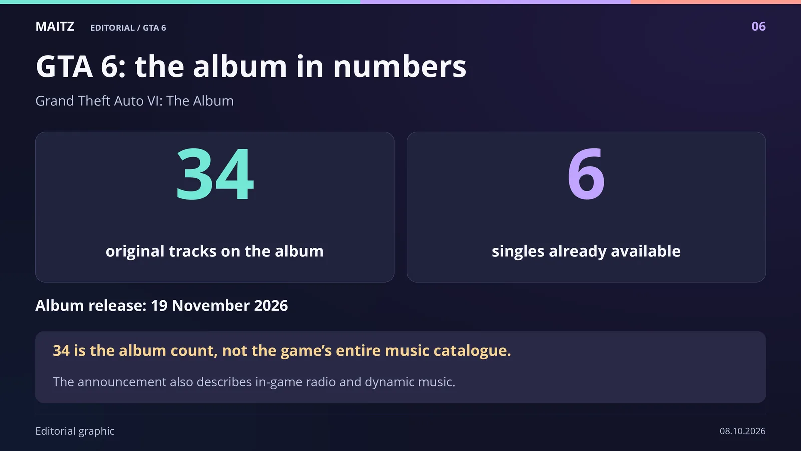 The official GTA 6 album has 34 original tracks, with six singles already available and release planned for November 19, 2026. In-game radio and dynamic music are also described.