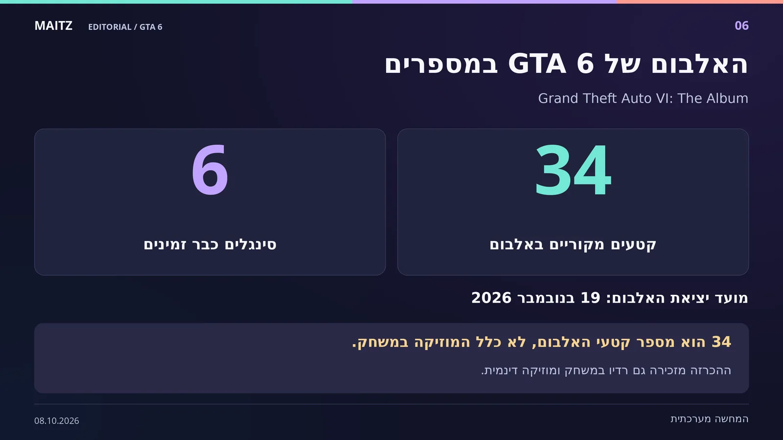 האלבום הרשמי של GTA 6 כולל 34 קטעים מקוריים; שישה סינגלים כבר זמינים. האלבום מתוכנן ל־19 בנובמבר 2026. בהכרזה מוזכרים גם רדיו במשחק ומוזיקה דינמית.