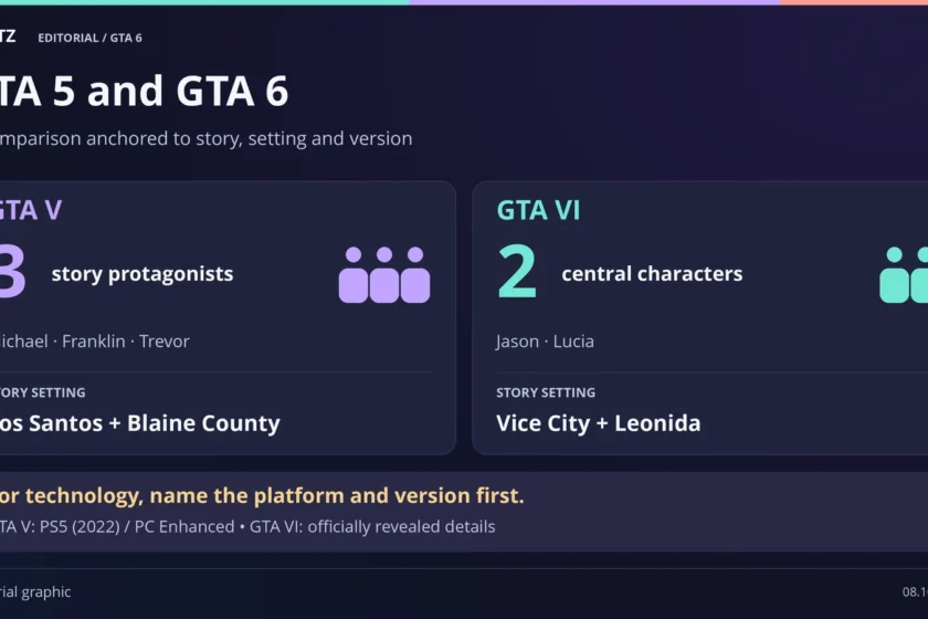 GTA V has Michael, Franklin and Trevor in Los Santos and Blaine County; GTA VI centers on Jason and Lucia in Vice City and Leonida. Technical comparisons need a named platform and version.