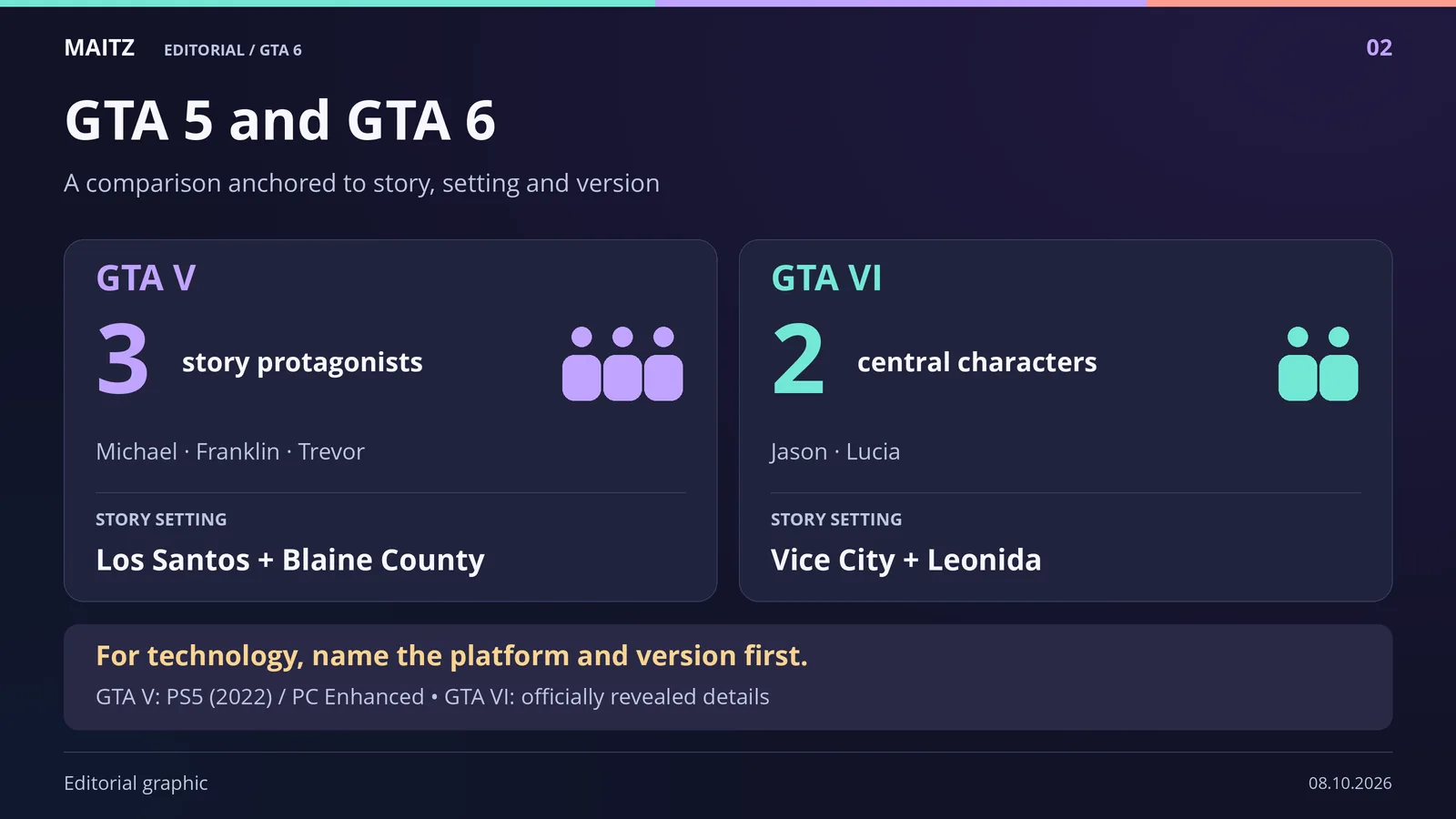 GTA V has Michael, Franklin and Trevor in Los Santos and Blaine County; GTA VI centers on Jason and Lucia in Vice City and Leonida. Technical comparisons need a named platform and version.