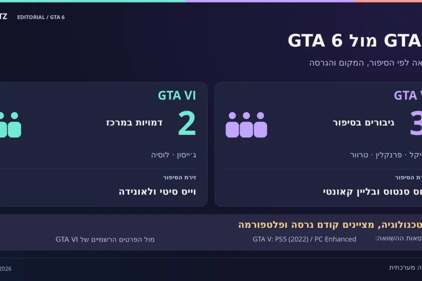 השוואה בין GTA V: מייקל, פרנקלין וטרוור בלוס סנטוס ובליין קאונטי, לבין GTA VI: ג׳ייסון ולוסיה בווייס סיטי ולאונידה. הערה: יש לציין פלטפורמה וגרסה בהשוואה טכנית.