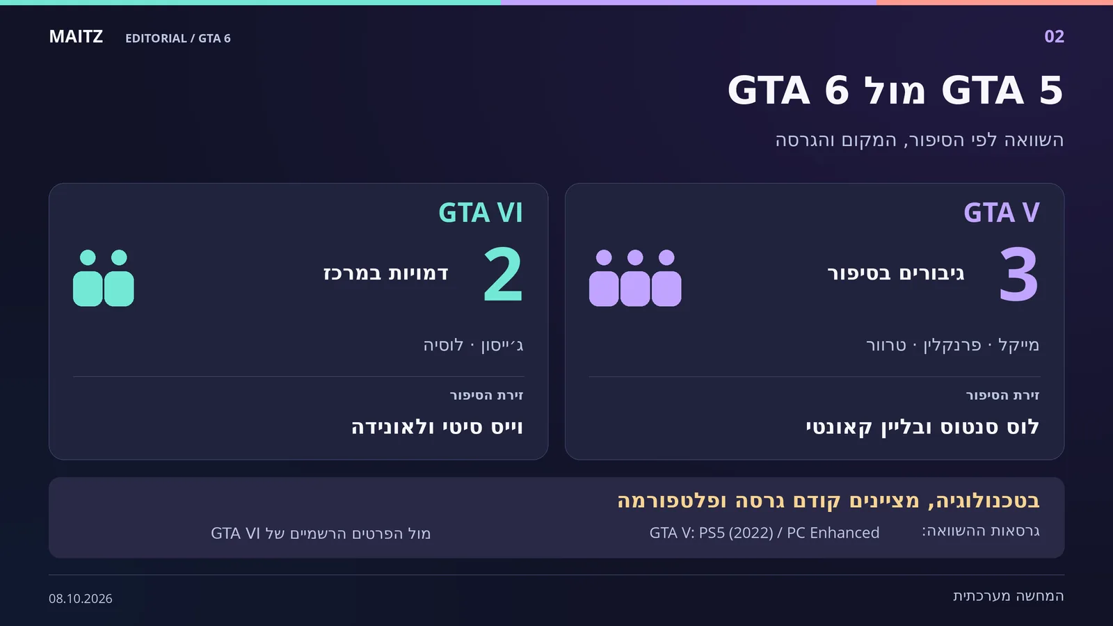 השוואה בין GTA V: מייקל, פרנקלין וטרוור בלוס סנטוס ובליין קאונטי, לבין GTA VI: ג׳ייסון ולוסיה בווייס סיטי ולאונידה. הערה: יש לציין פלטפורמה וגרסה בהשוואה טכנית.