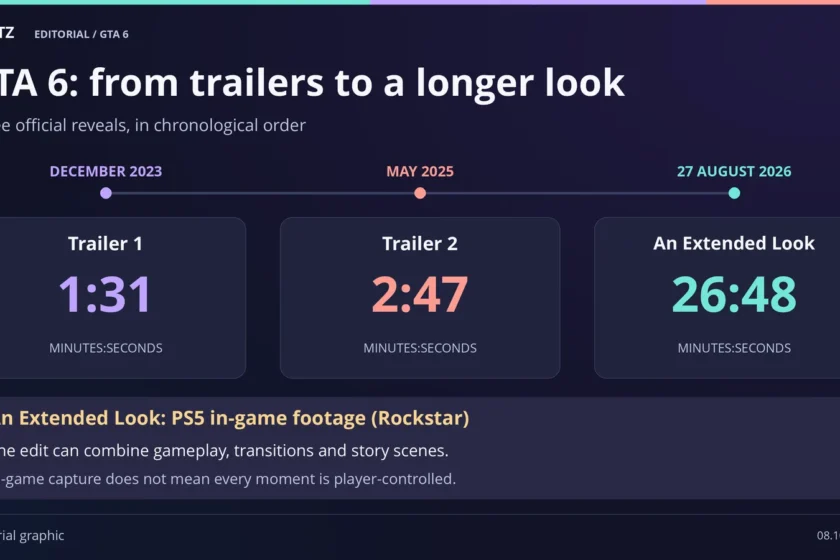 Reveal timeline: Trailer 1, 1:31; Trailer 2, 2:47; An Extended Look, 26:48. An Extended Look’s PS5 in-game capture statement does not mean every moment is player-controlled.