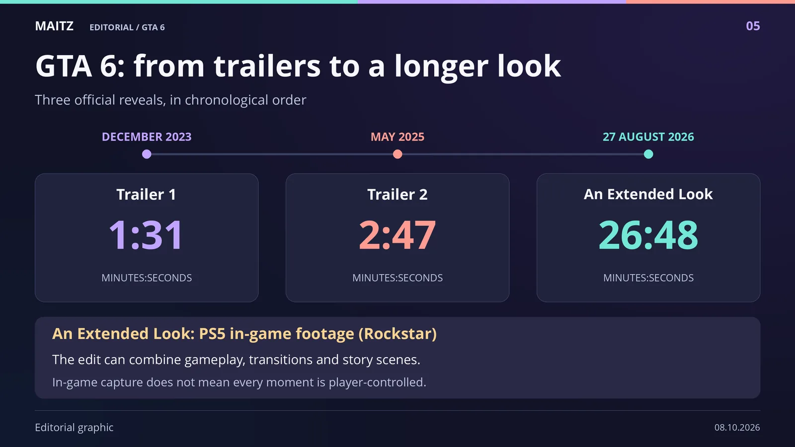 Reveal timeline: Trailer 1, 1:31; Trailer 2, 2:47; An Extended Look, 26:48. An Extended Look’s PS5 in-game capture statement does not mean every moment is player-controlled.