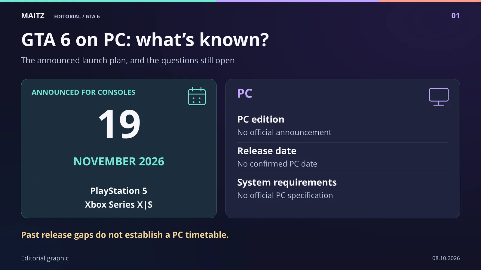 GTA 6 console launch on November 19, 2026 for PS5 and Xbox Series X|S, beside three PC questions: edition, release date and system requirements, all without an official announcement.