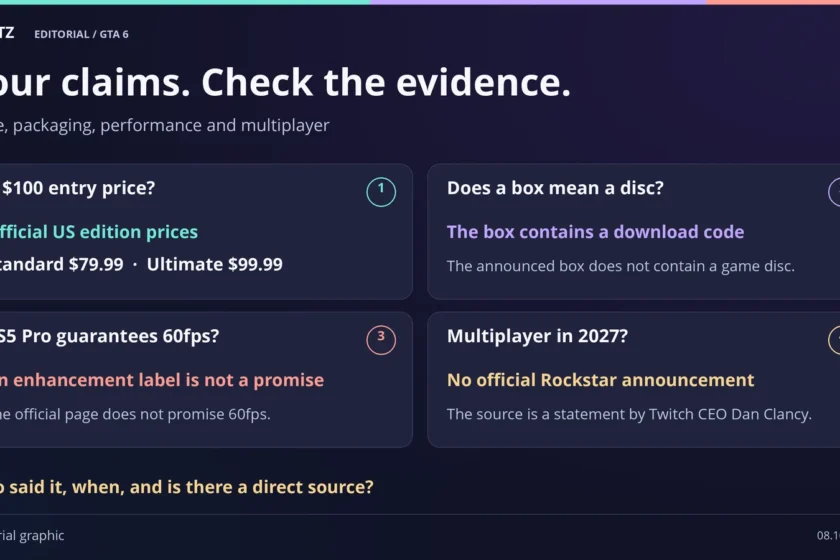 Four checks: US Standard $79.99 and Ultimate $99.99; a boxed download code; no official-page 60fps promise; and Dan Clancy’s 2027 multiplayer statement without an official Rockstar announcement.