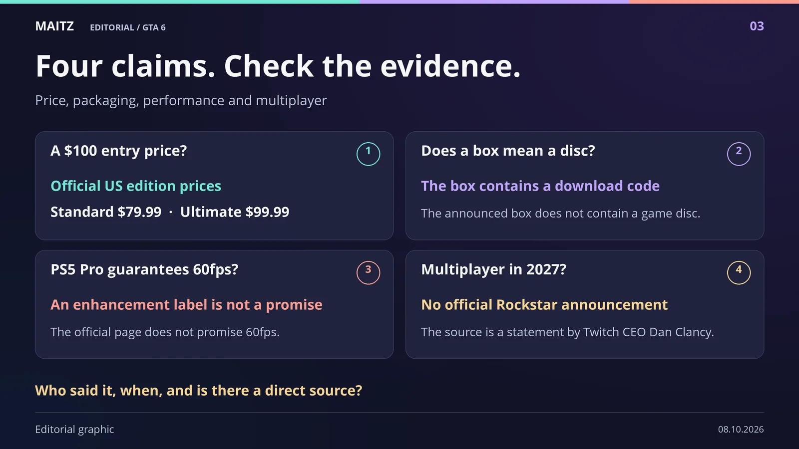 Four checks: US Standard $79.99 and Ultimate $99.99; a boxed download code; no official-page 60fps promise; and Dan Clancy’s 2027 multiplayer statement without an official Rockstar announcement.