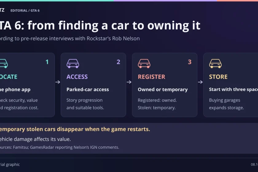 Developer-described vehicle flow: check the phone app, gain access through progression and tools, register ownership, and store vehicles in an initial three spaces. Temporary stolen cars vanish on restart; damage affects value.