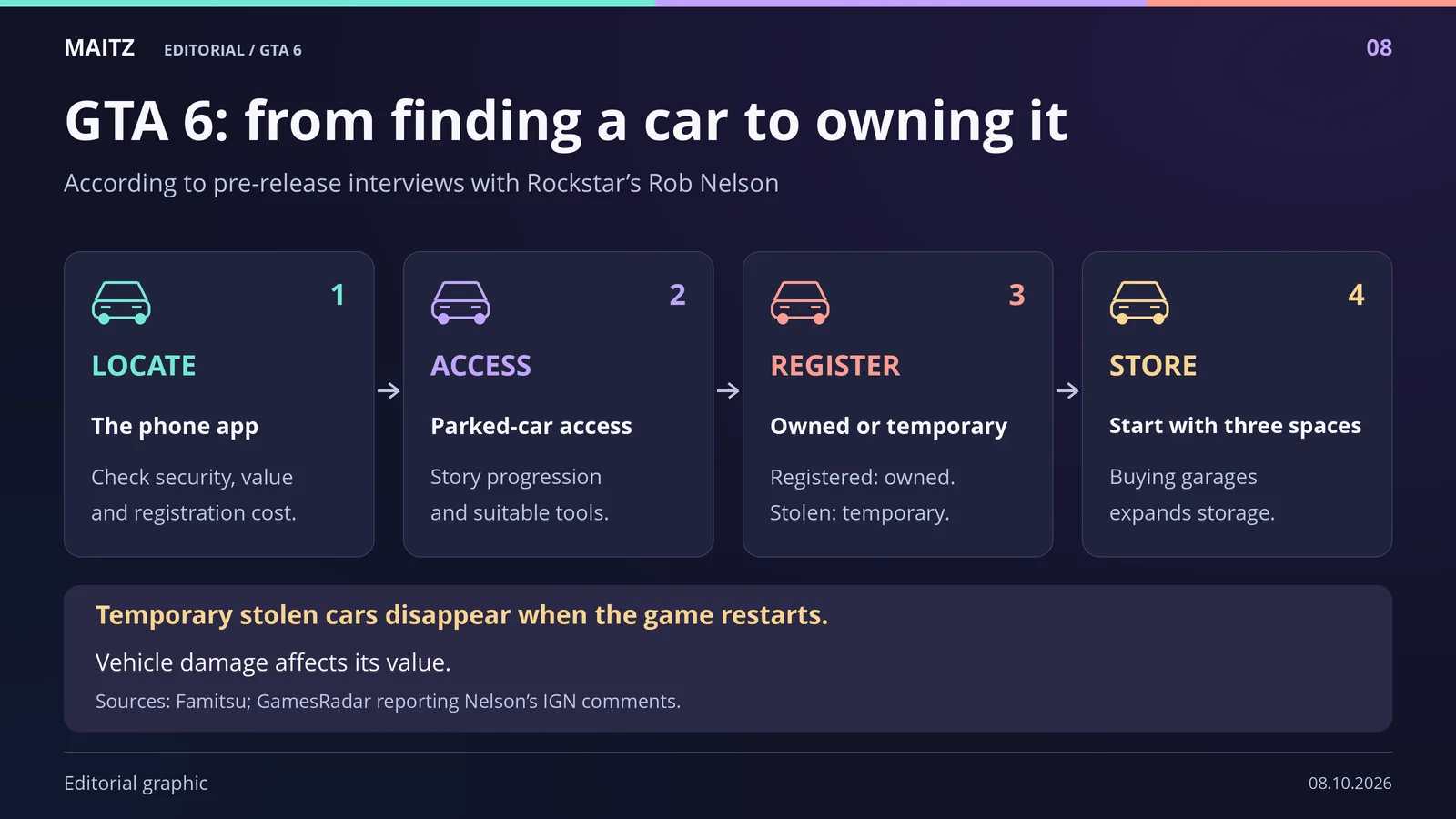Developer-described vehicle flow: check the phone app, gain access through progression and tools, register ownership, and store vehicles in an initial three spaces. Temporary stolen cars vanish on restart; damage affects value.
