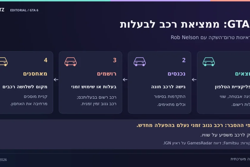 תרשים רכב לפי ראיונות מפתחים: בדיקת מידע באפליקציה, גישה בעזרת התקדמות וכלים, רישום לבעלות ואחסון שמתחיל בשלושה מקומות. לפי ההסבר, רכב גנוב זמני נעלם בהפעלה מחדש ונזק משפיע על השווי.