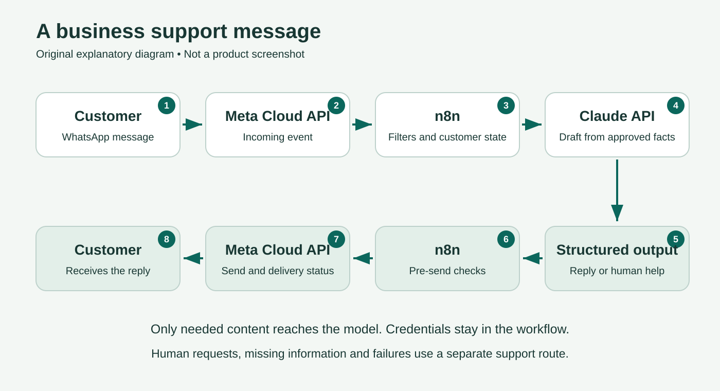 Original diagram showing a WhatsApp message passing through the Cloud API to n8n, then to Claude or human handling, before a reply returns to the customer