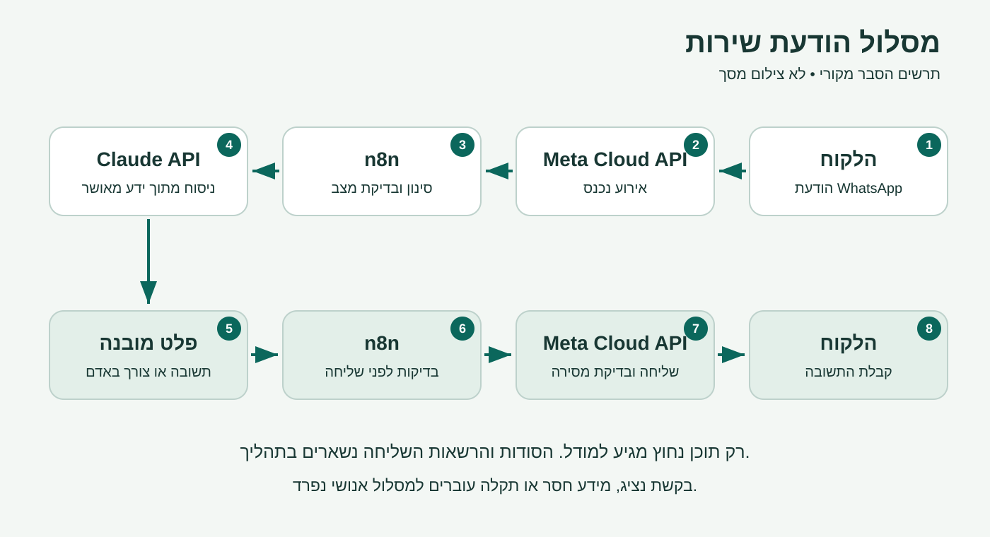 תרשים מקורי של הודעה שעוברת מוואטסאפ דרך Cloud API אל n8n, משם ל־Claude או לטיפול אנושי, ולבסוף בחזרה ללקוח