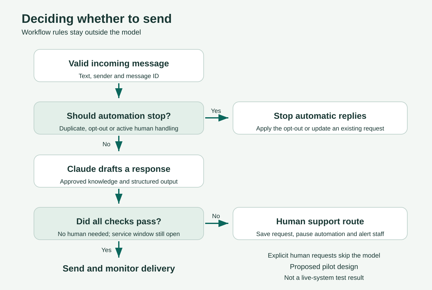 Original decision diagram: filter events and duplicates, check opt-outs and human handling, then choose a validated Claude reply or create an inquiry for a person