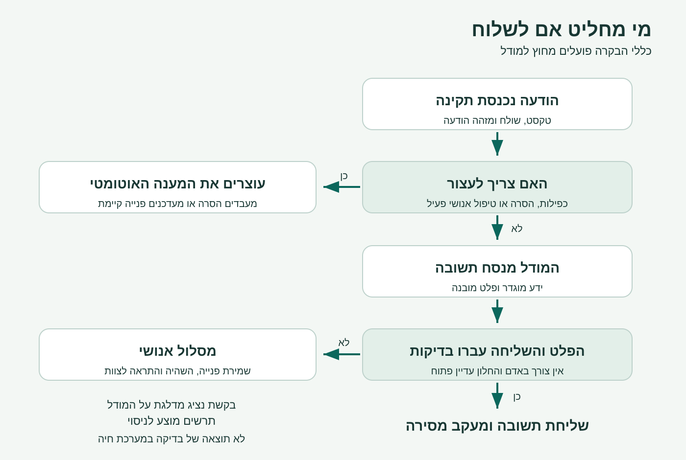 תרשים החלטה מקורי: מסננים אירועים וכפילויות, בודקים הסרה וטיפול אנושי, ואז בוחרים תשובת Claude מאומתת או פתיחת פנייה לאדם
