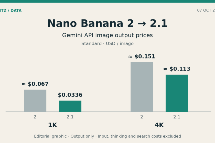 Image output price chart comparing Nano Banana 2 with 2.1: about $0.067 versus $0.0336 at 1K, and about $0.151 versus $0.113 at 4K.