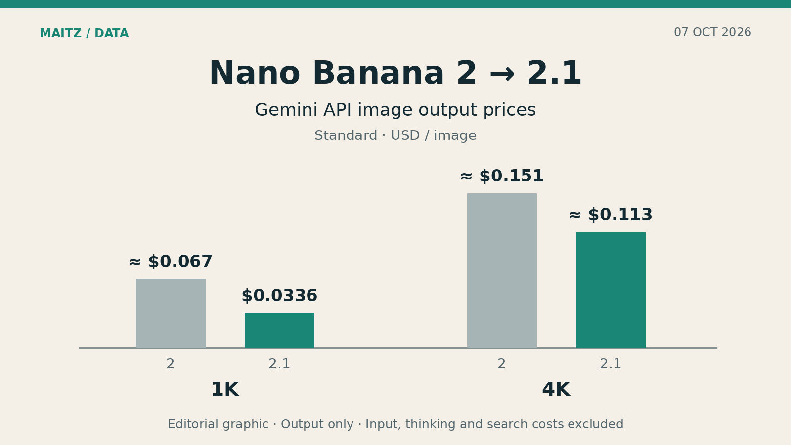 Image output price chart comparing Nano Banana 2 with 2.1: about $0.067 versus $0.0336 at 1K, and about $0.151 versus $0.113 at 4K.