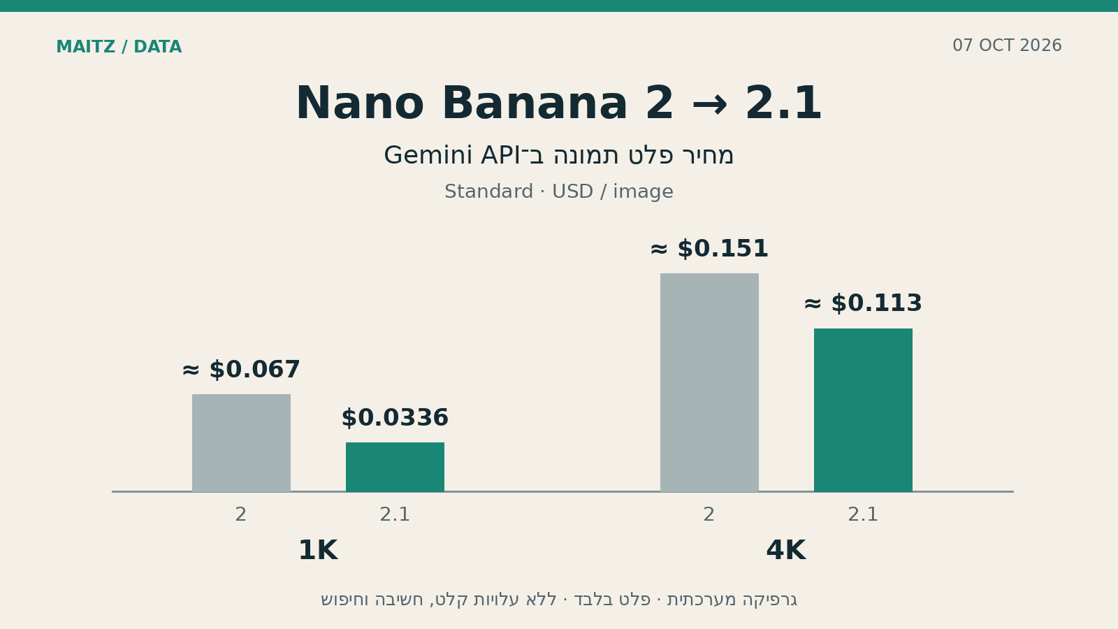 תרשים מחירי פלט: Nano Banana 2 לעומת 2.1. ב־1K כ־0.067 לעומת 0.0336 דולר; ב־4K כ־0.151 לעומת כ־0.113 דולר לתמונה.