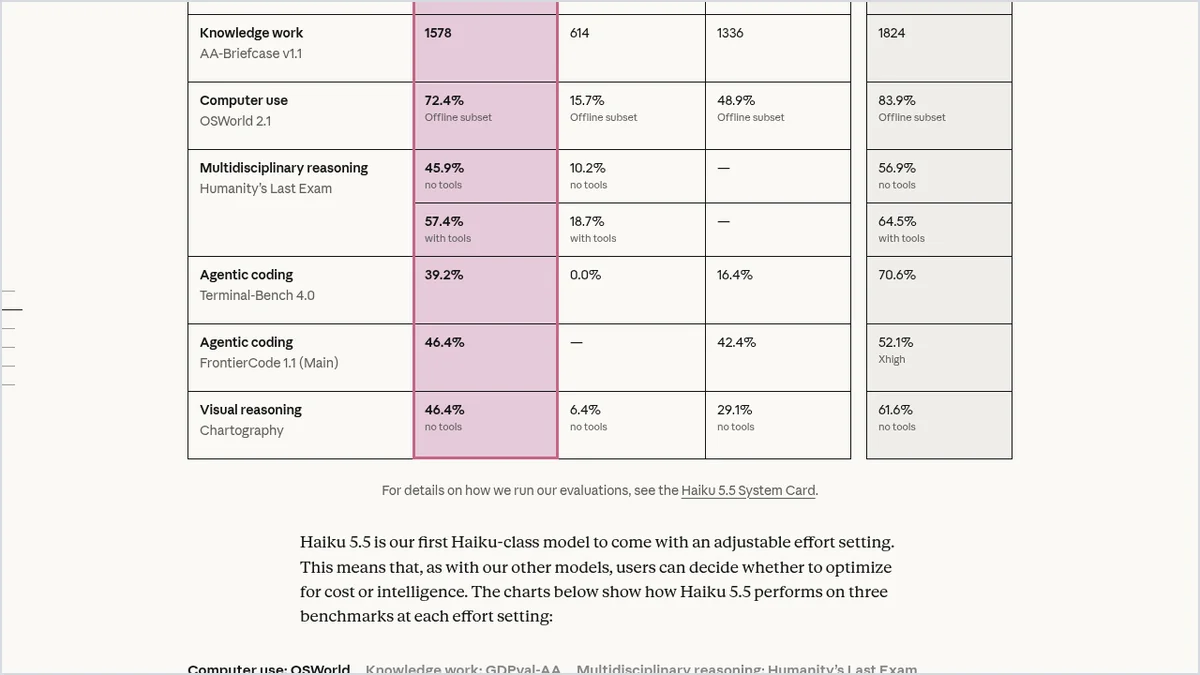 Screenshot of Anthropic's official announcement page: the benchmark table comparing Claude Haiku 5.5 with Haiku 4.5, GPT-6 Luna and Sonnet 5.5