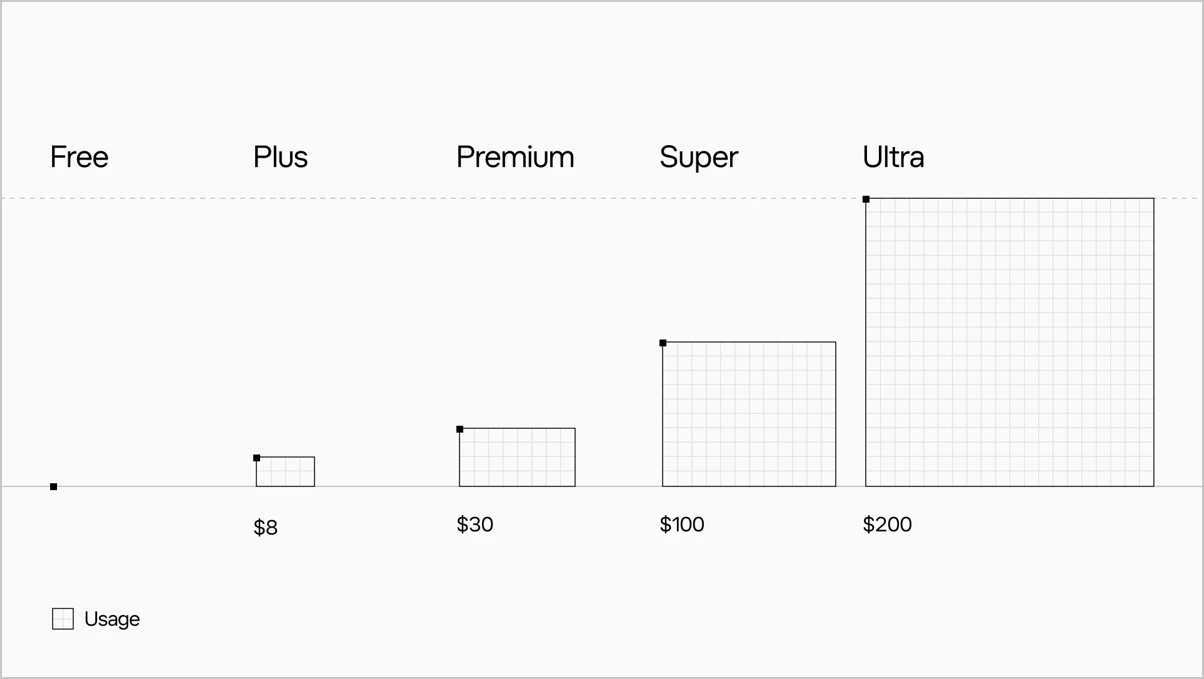 הגרפיקה הרשמית של The X Subscription: חמש תוכניות, Free, Plus, Premium, Super ו־Ultra, עם המחירים