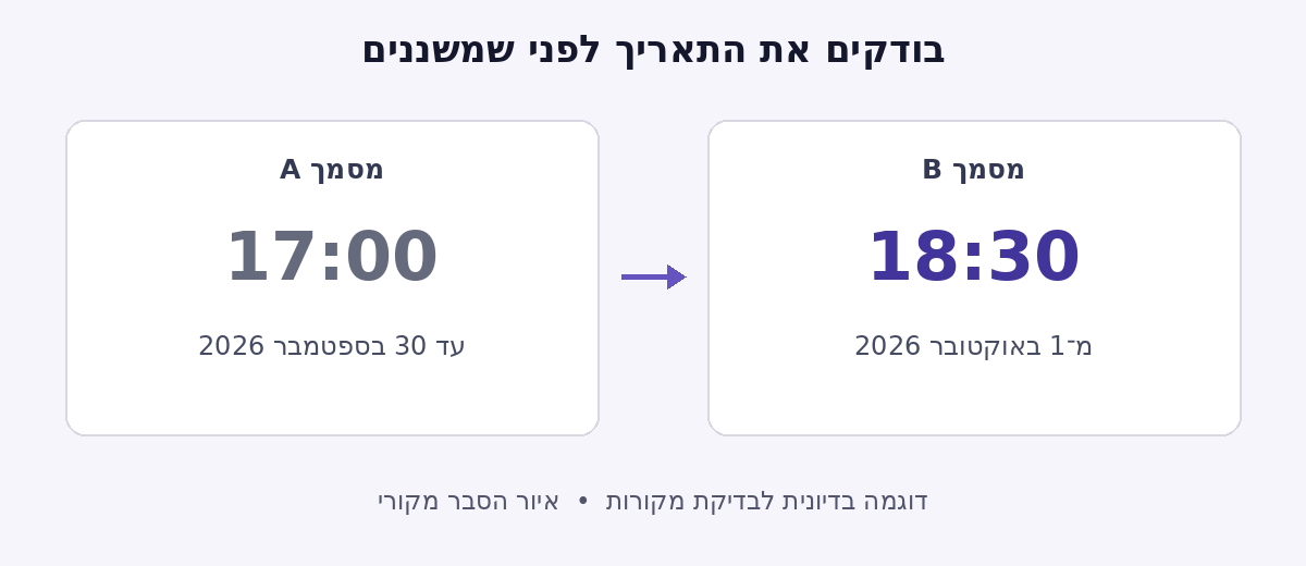 דוגמה בדיונית לשעת החזרה שמשתנה מ־17:00 ל־18:30 החל מ־1 באוקטובר 2026.