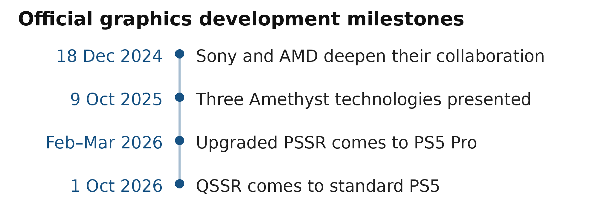 Timeline: Sony and AMD in December 2024, Amethyst in October 2025, PSSR in February–March 2026, and QSSR in October 2026