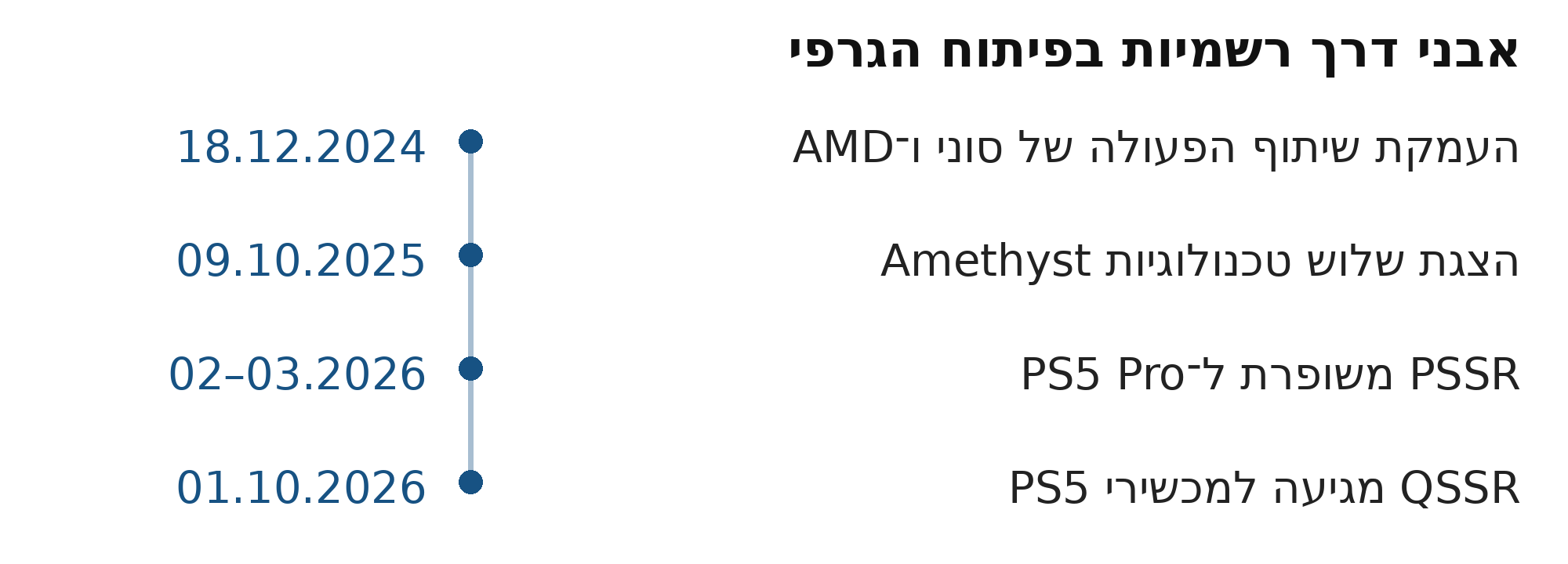 ציר זמן: שיתוף הפעולה עם AMD בדצמבר 2024, Amethyst באוקטובר 2025, PSSR בפברואר–מרץ 2026, QSSR באוקטובר 2026