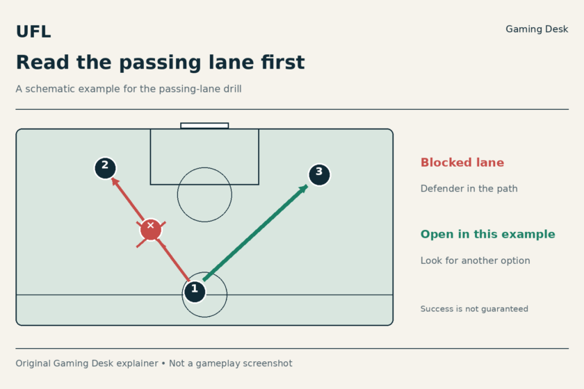 Player 1 has a blocked route towards player 2 and another illustrative route towards player 3.