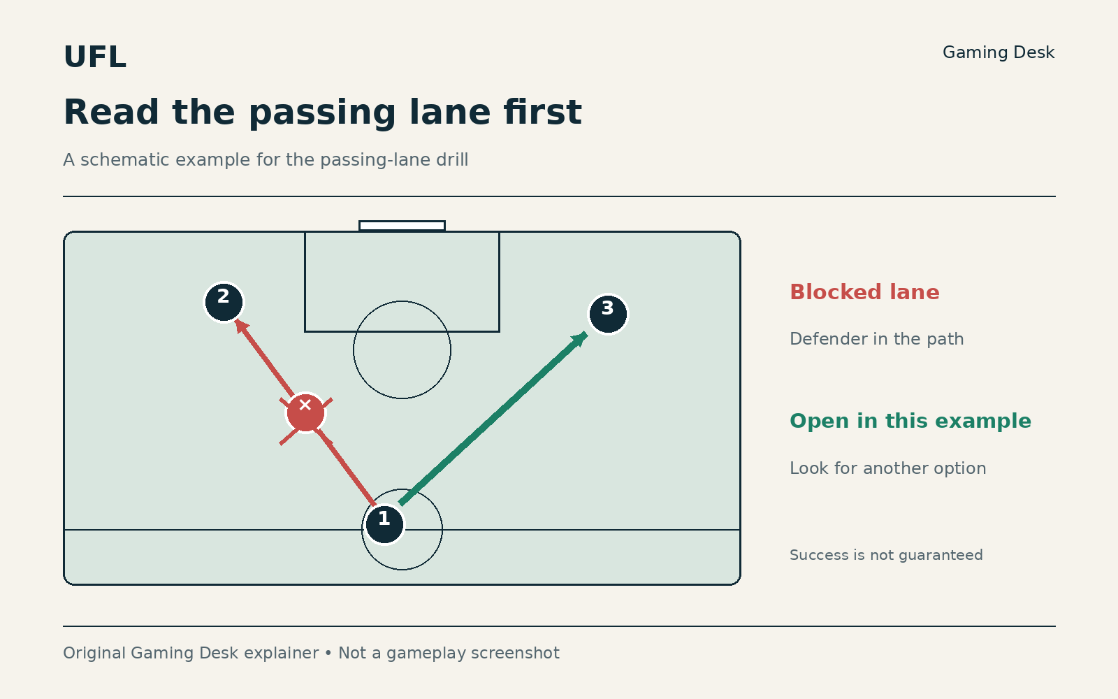 Player 1 has a blocked route towards player 2 and another illustrative route towards player 3.