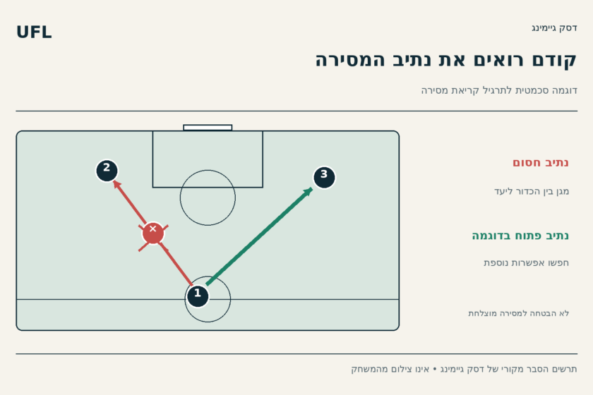 שחקן 1 יכול למסור לכיוון שחקן 2 דרך נתיב חסום, או לחפש את שחקן 3 בנתיב פתוח בדוגמה.
