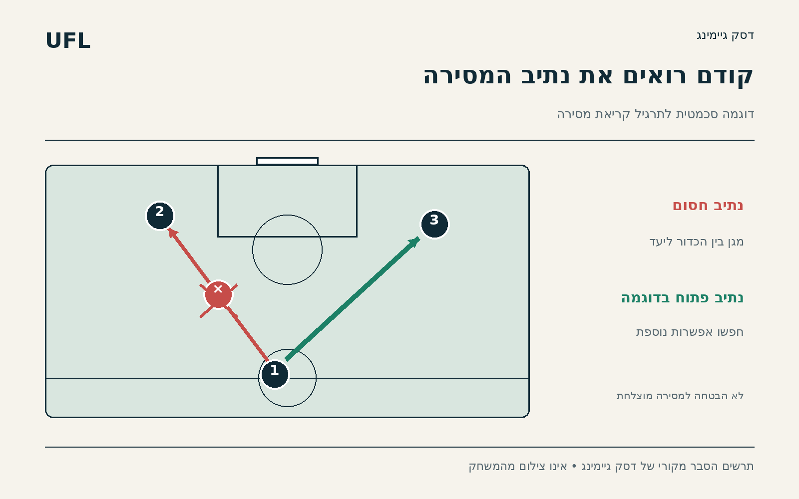שחקן 1 יכול למסור לכיוון שחקן 2 דרך נתיב חסום, או לחפש את שחקן 3 בנתיב פתוח בדוגמה.
