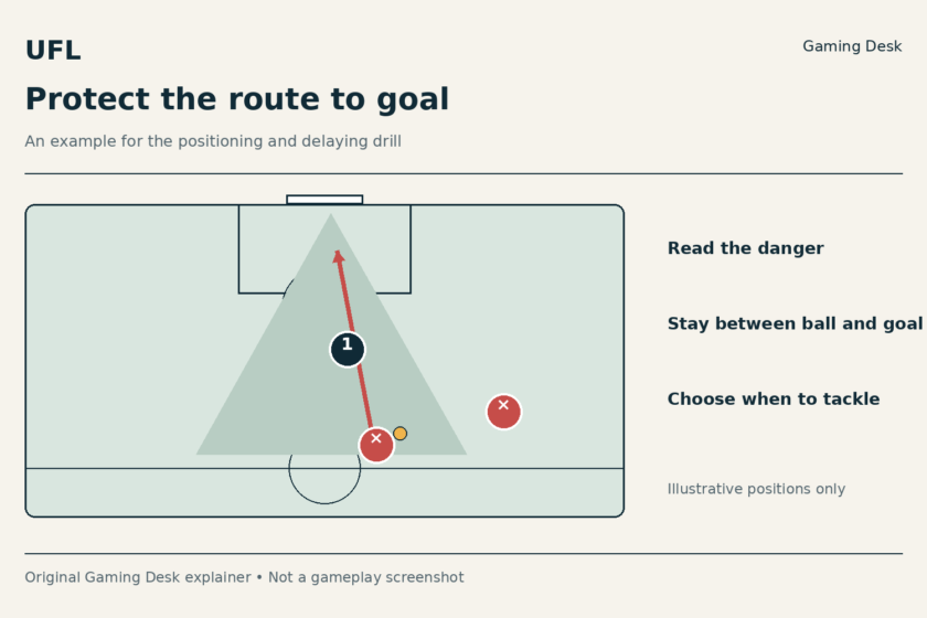One defender is positioned between an attacker and goal to illustrate delaying an attack and protecting the central route.