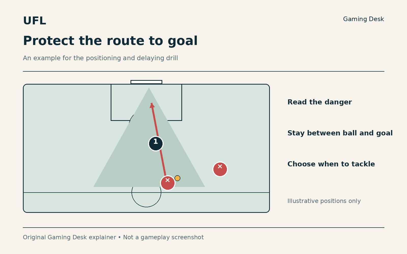 One defender is positioned between an attacker and goal to illustrate delaying an attack and protecting the central route.