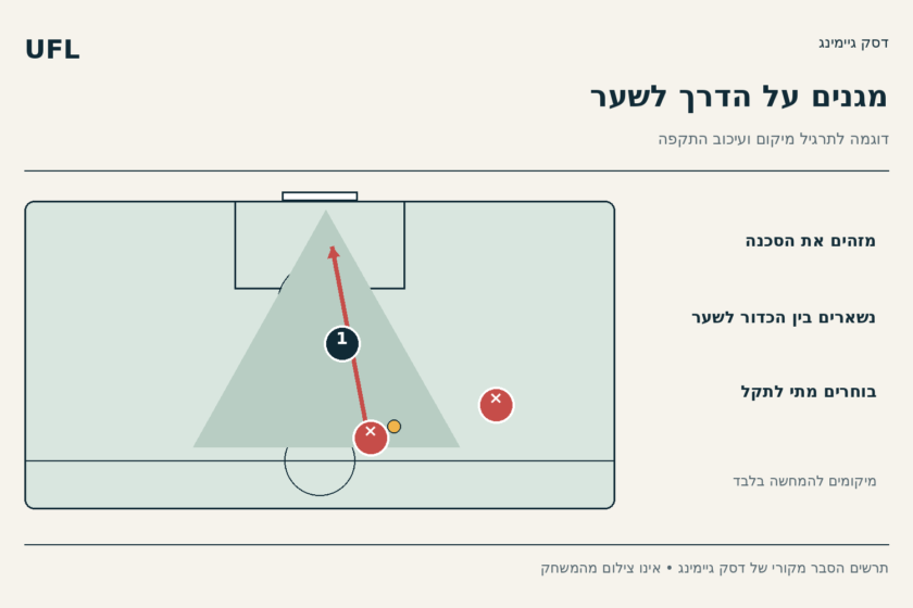 מגן אחד מוצב בין תוקף לבין השער כדי להמחיש עיכוב התקפה ושמירה על הנתיב המרכזי.