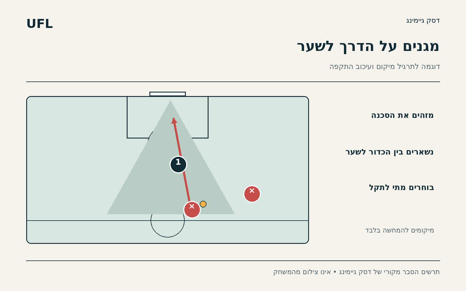 מגן אחד מוצב בין תוקף לבין השער כדי להמחיש עיכוב התקפה ושמירה על הנתיב המרכזי.