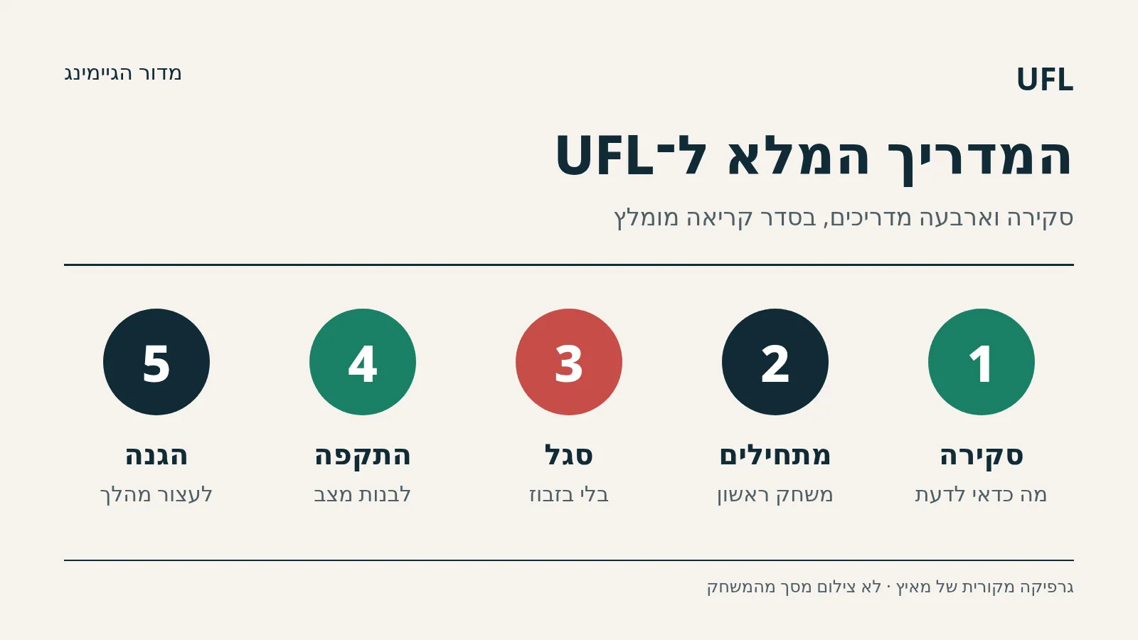 גרפיקה: המדריך המלא ל־UFL בחמישה שלבים: סקירה, מתחילים, סגל, התקפה והגנה