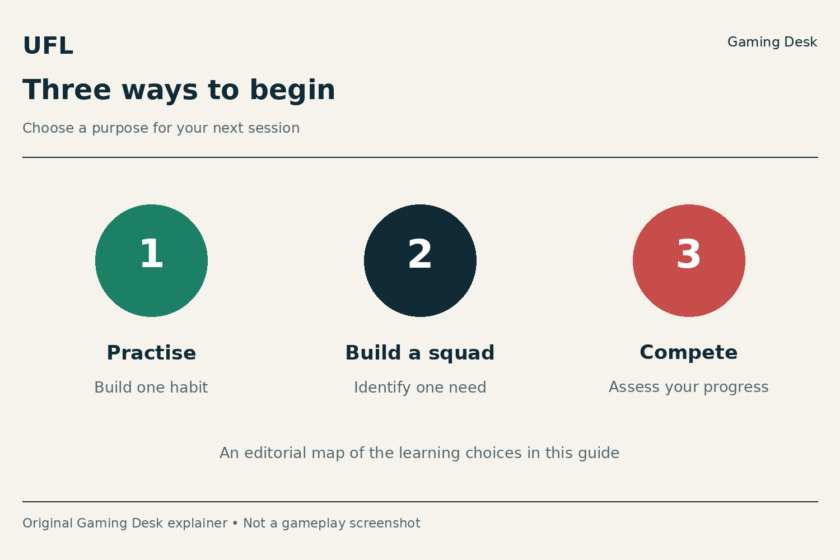 Three session goals: practice, build a squad and compete.