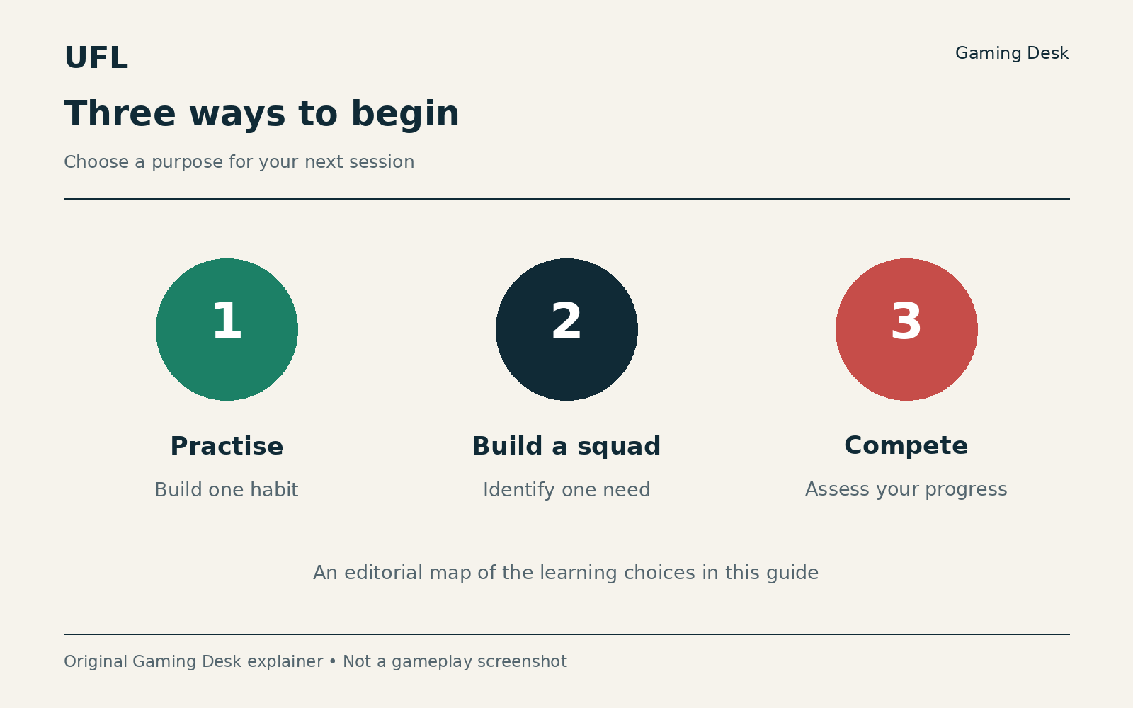Three session goals: practice, build a squad and compete.