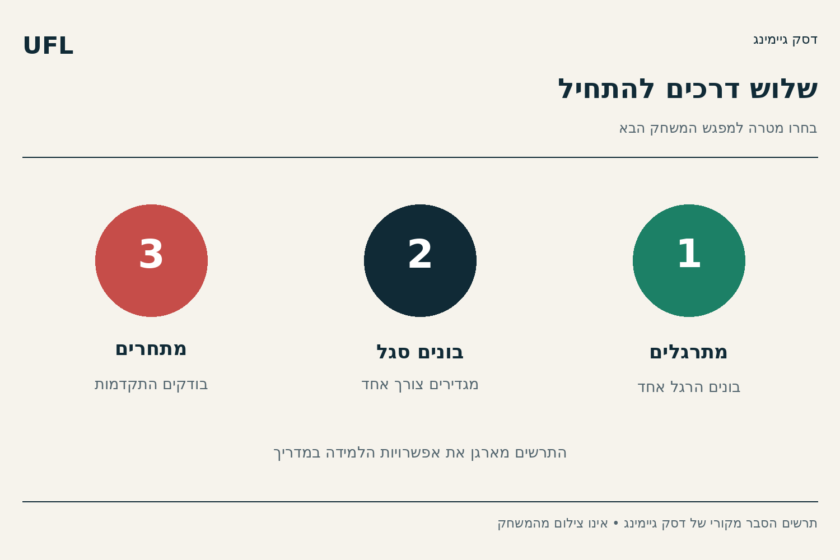 תרשים עם שלוש מטרות למפגש משחק: מתרגלים, בונים סגל ומתחרים.